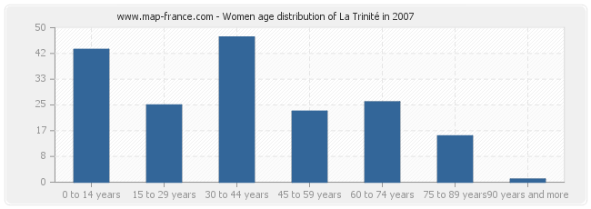 Women age distribution of La Trinité in 2007